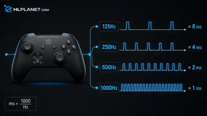polling rate in gamepads explained