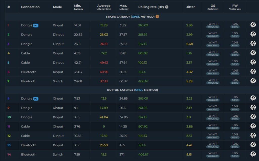 ZD O+ Excellence stick and button latency