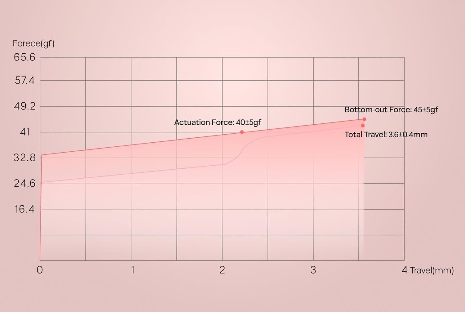 Force curve diagram for the KiiBoom x Strawberryjam1986 Strawberry Jello linear switch.
