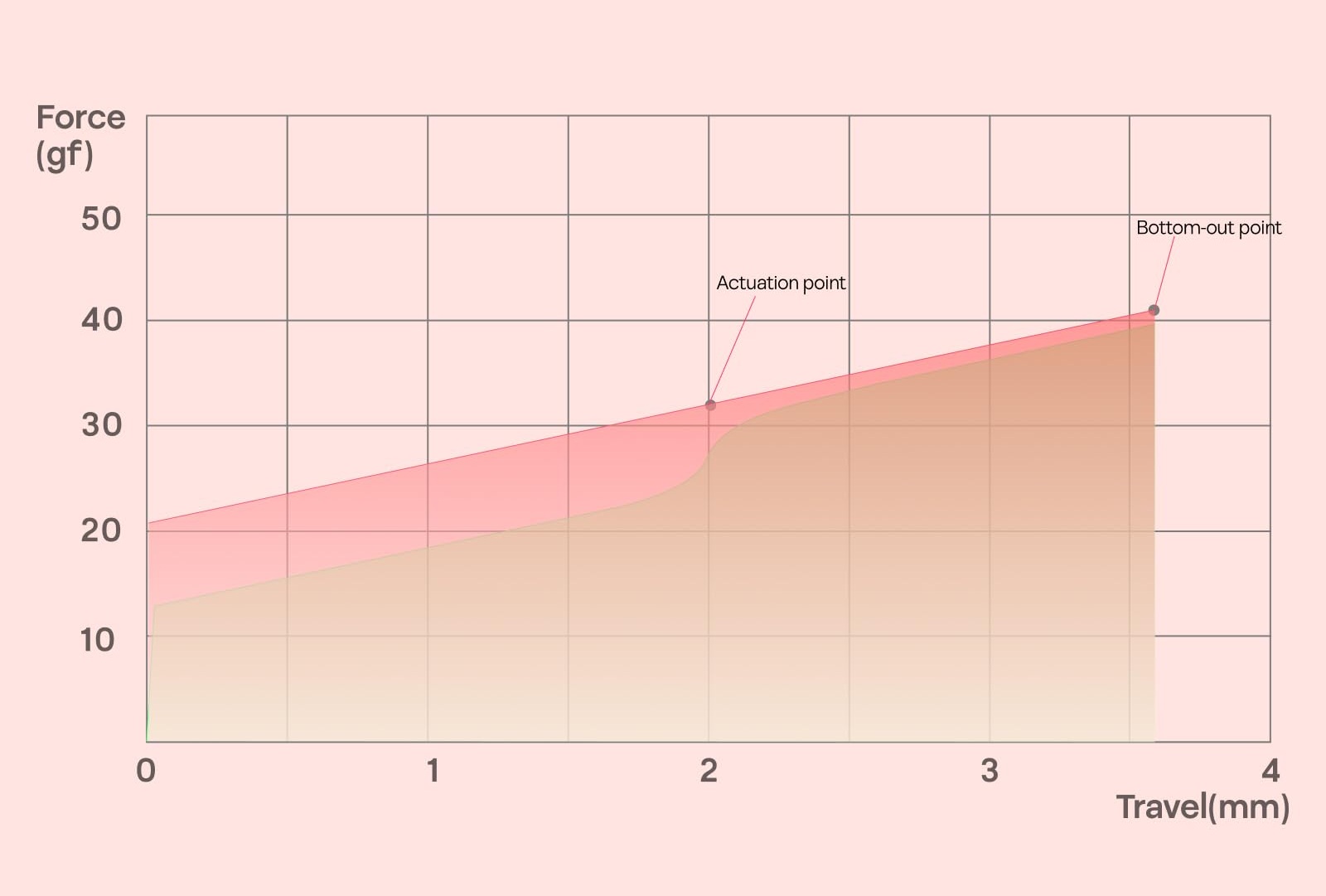 Force curve diagram for the Epomaker Roseveil mechanical keyboard switch.